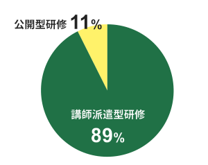 研修種類の割合(円グラフ) 講師派遣型研修88% 公開型研修11%